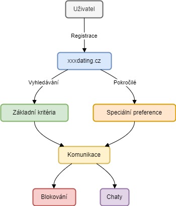 xxxdating Diagram